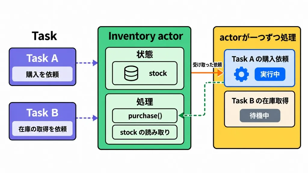 Inventory actor。Task Aの購入とTask Bの在庫取得は依頼として届き、actorがstockとpurchase()を一つずつ処理する。