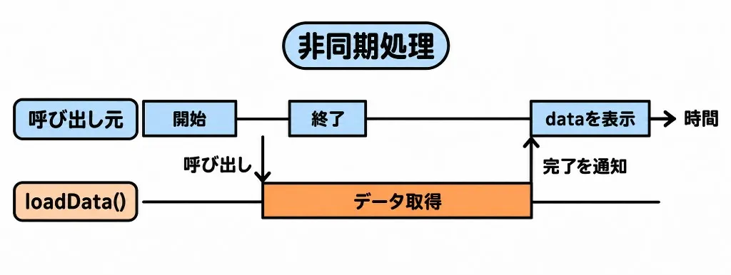 非同期処理。呼び出し元はloadData()を呼んですぐ終了し、データ取得の完了通知を受けてからdataを表示する。