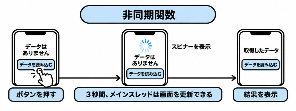 非同期関数。ボタンを押したあともメインスレッドは画面を更新でき、スピナーが表示される。3秒後に結果が表示される。