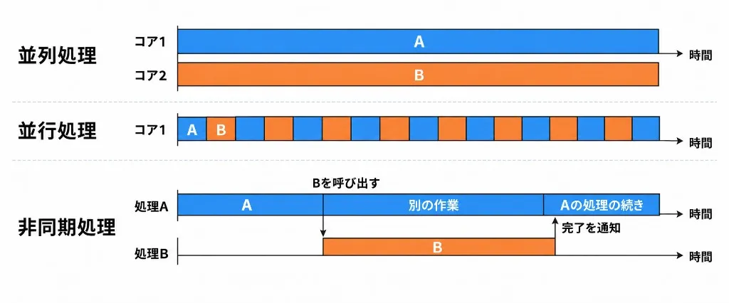 並列処理、並行処理、非同期処理の違い。並列処理は二つのコアでAとBを同時に実行する。並行処理は一つのコアがAとBを交互に実行する。非同期処理はAがBを呼び出し、Bの完了を待たずに別の作業を進める。