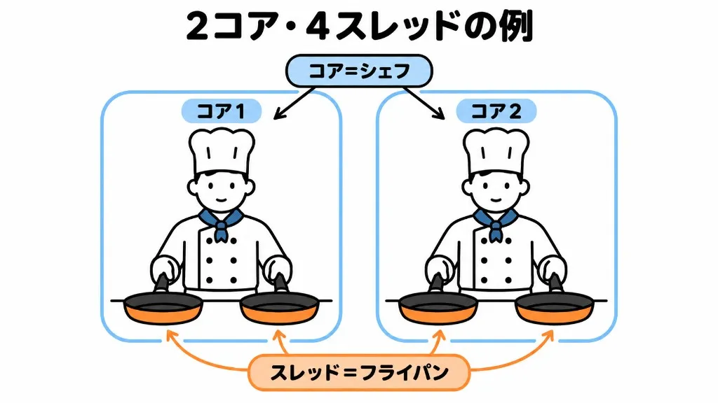 2コア・4スレッドの例。コアはシェフ、スレッドはフライパン。シェフが2人いて、それぞれフライパンを2枚持っている。