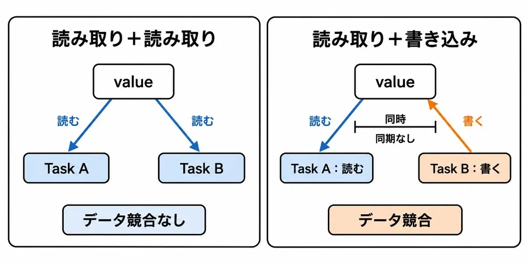 読み取り同士ならデータ競合は起きない。読み取りと書き込みが同期されずに同時に起きるとデータ競合になる。