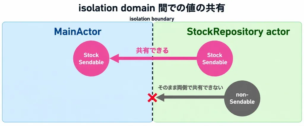 MainActor と StockRepository actor のあいだの isolation boundary。Sendable な Stock は境界を越えて共有できる。non-Sendable はそのままでは両方で共有できない。