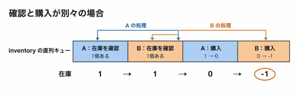 確認と購入が別々の場合。AとBがどちらも在庫1個を確認したあと、それぞれ購入して在庫が-1になる。