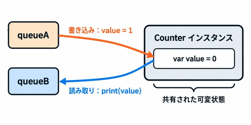 共有された可変状態。queueAがCounterのvalueへ書き込み、queueBが同じvalueを読み取る。