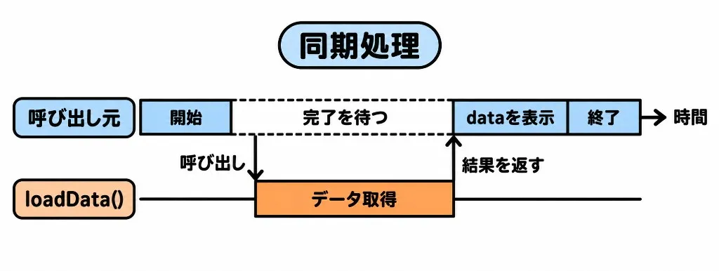 同期処理。呼び出し元はloadData()の完了を待ち、結果が返ってからdataを表示して終了する。