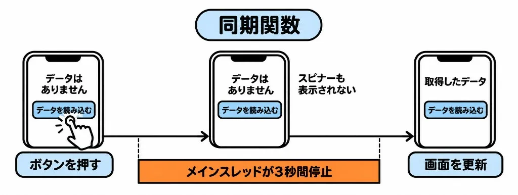 同期関数。ボタンを押すとメインスレッドが3秒間停止し、その間スピナーも表示されない。3秒後に画面が更新される。
