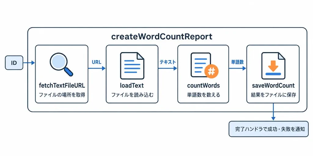 createWordCountReport の流れ。IDから fetchTextFileURL がファイルの場所を取得し、loadText がテキストを読み、countWords が単語数を数え、saveWordCount が結果を保存する。完了は完了ハンドラで成功・失敗として通知する。
